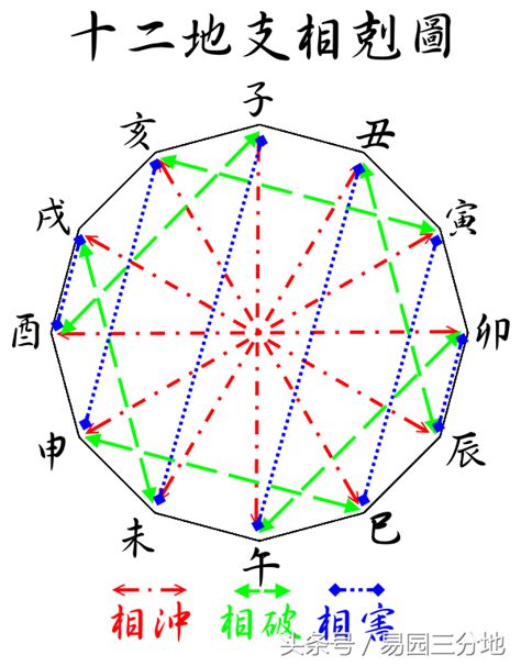 地支相冲|地支相冲